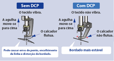 DCP - Calcador Controlado Digitalmente